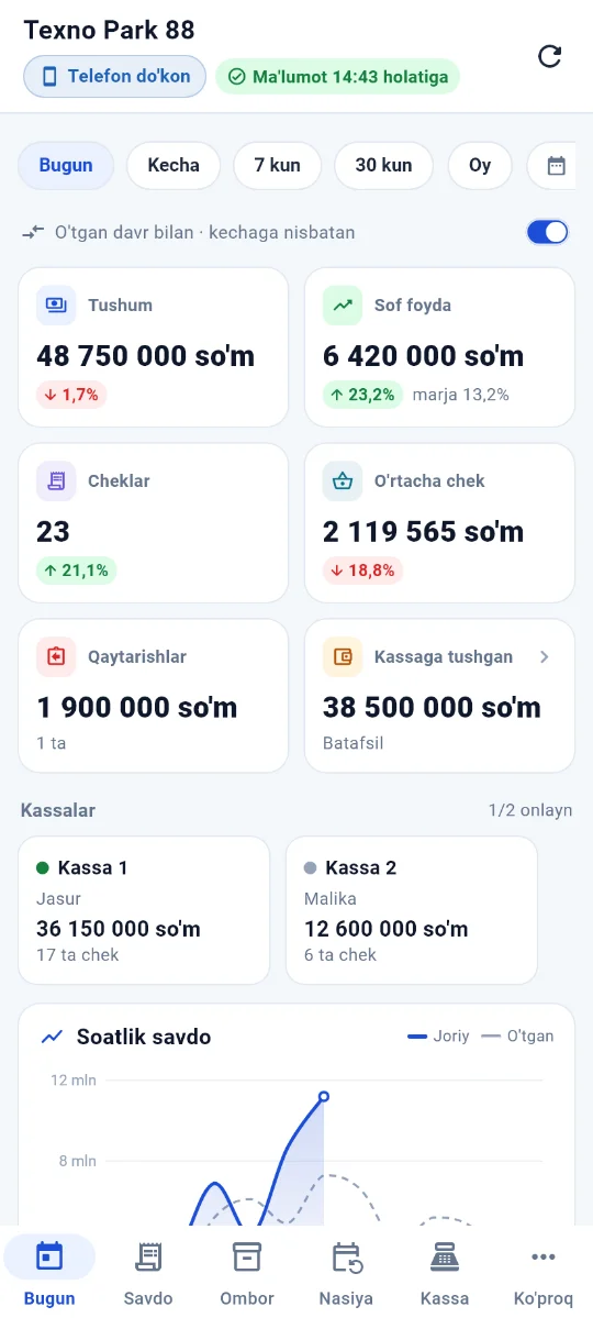 Bugun ekrani: tushum, sof foyda, cheklar, o‘rtacha chek