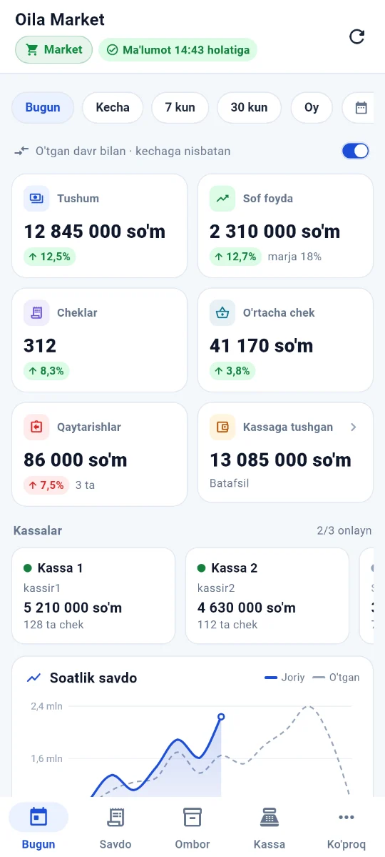 Market do‘koni uchun Bugun ekrani